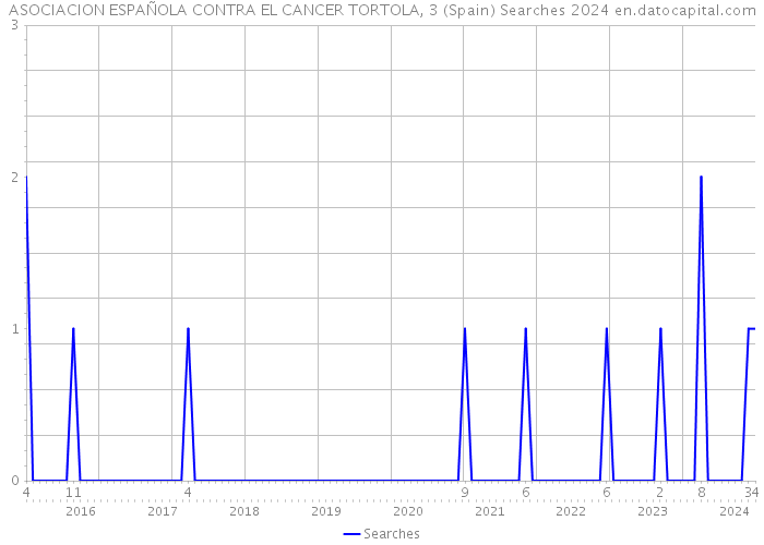 ASOCIACION ESPAÑOLA CONTRA EL CANCER TORTOLA, 3 (Spain) Searches 2024 