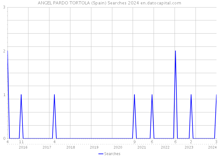 ANGEL PARDO TORTOLA (Spain) Searches 2024 
