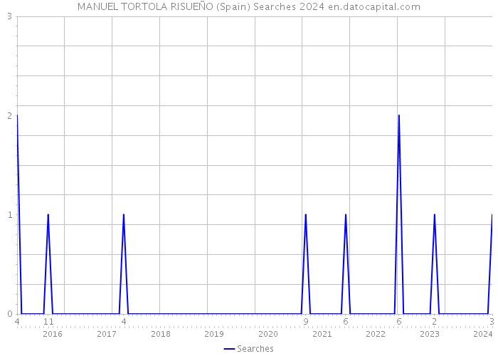 MANUEL TORTOLA RISUEÑO (Spain) Searches 2024 