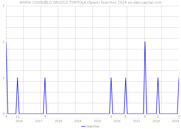 MARIA CONSUELO OROZCO TORTOLA (Spain) Searches 2024 