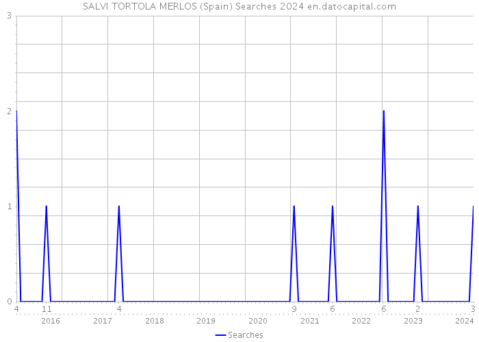 SALVI TORTOLA MERLOS (Spain) Searches 2024 
