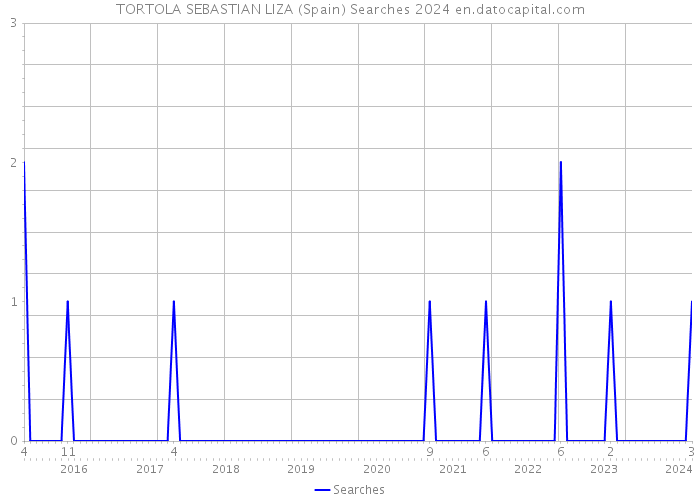TORTOLA SEBASTIAN LIZA (Spain) Searches 2024 