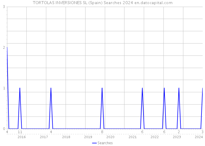 TORTOLAS INVERSIONES SL (Spain) Searches 2024 