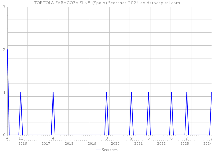 TORTOLA ZARAGOZA SLNE. (Spain) Searches 2024 