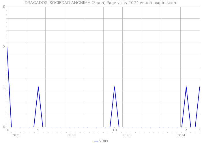 DRAGADOS SOCIEDAD ANÓNIMA (Spain) Page visits 2024 