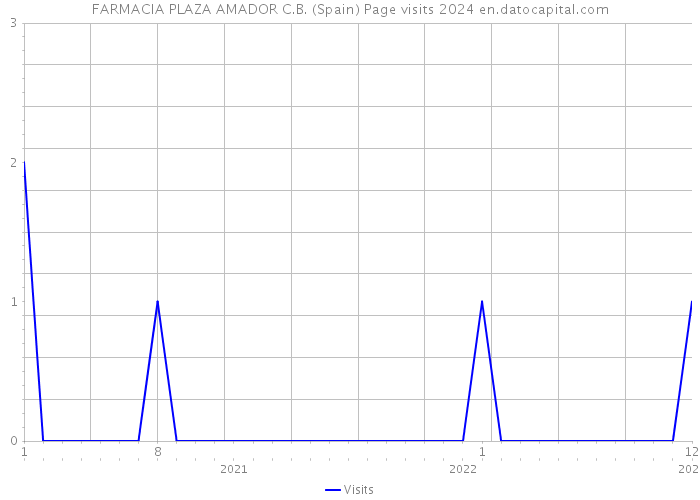 FARMACIA PLAZA AMADOR C.B. (Spain) Page visits 2024 