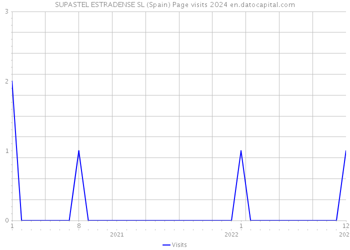 SUPASTEL ESTRADENSE SL (Spain) Page visits 2024 