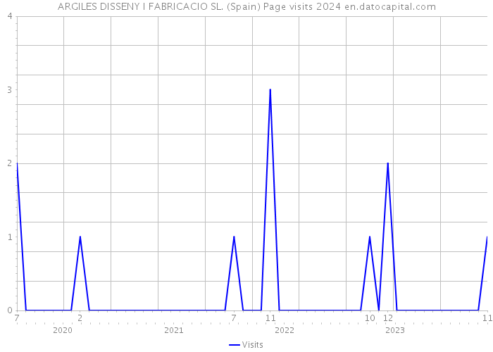 ARGILES DISSENY I FABRICACIO SL. (Spain) Page visits 2024 