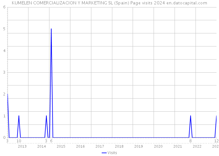 KUMELEN COMERCIALIZACION Y MARKETING SL (Spain) Page visits 2024 