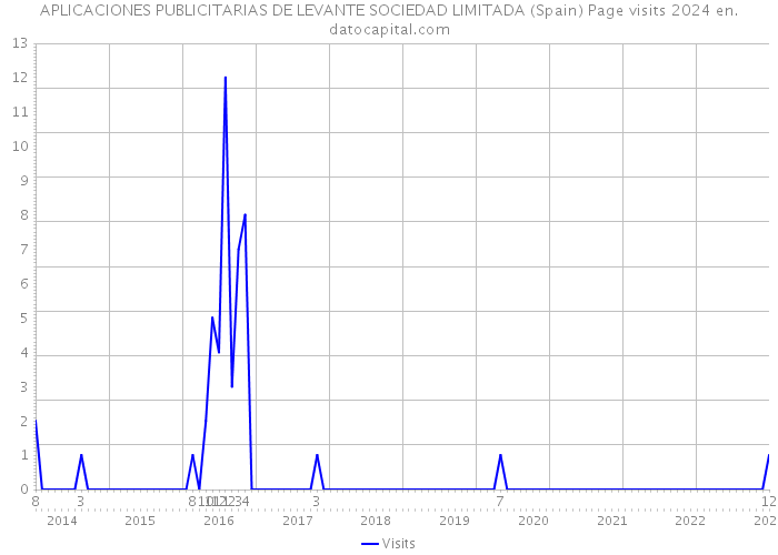 APLICACIONES PUBLICITARIAS DE LEVANTE SOCIEDAD LIMITADA (Spain) Page visits 2024 