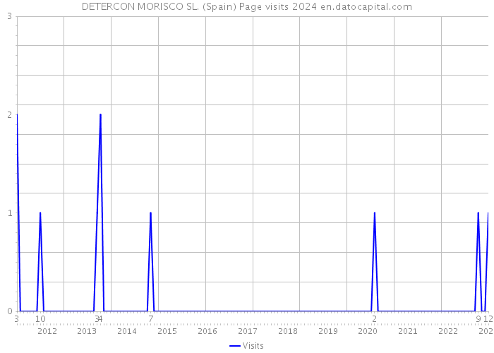 DETERCON MORISCO SL. (Spain) Page visits 2024 