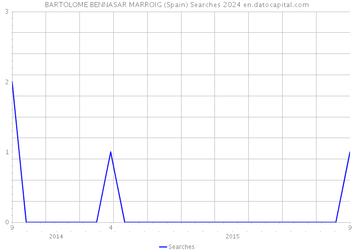 BARTOLOME BENNASAR MARROIG (Spain) Searches 2024 