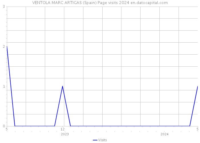 VENTOLA MARC ARTIGAS (Spain) Page visits 2024 