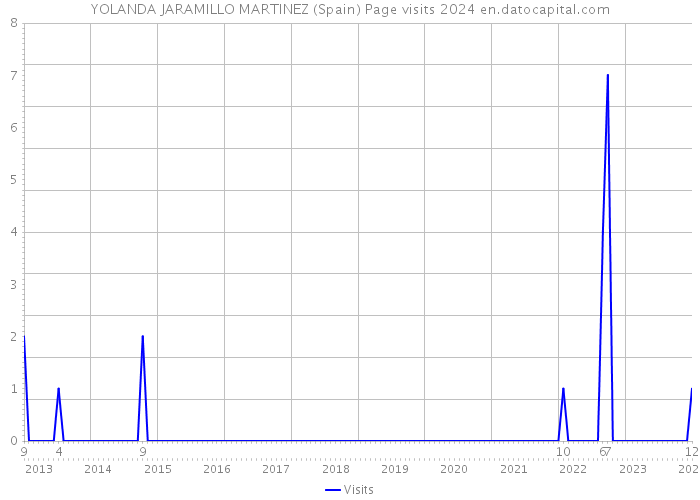 YOLANDA JARAMILLO MARTINEZ (Spain) Page visits 2024 