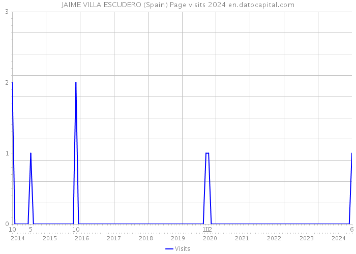 JAIME VILLA ESCUDERO (Spain) Page visits 2024 