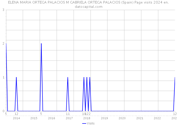 ELENA MARIA ORTEGA PALACIOS M GABRIELA ORTEGA PALACIOS (Spain) Page visits 2024 