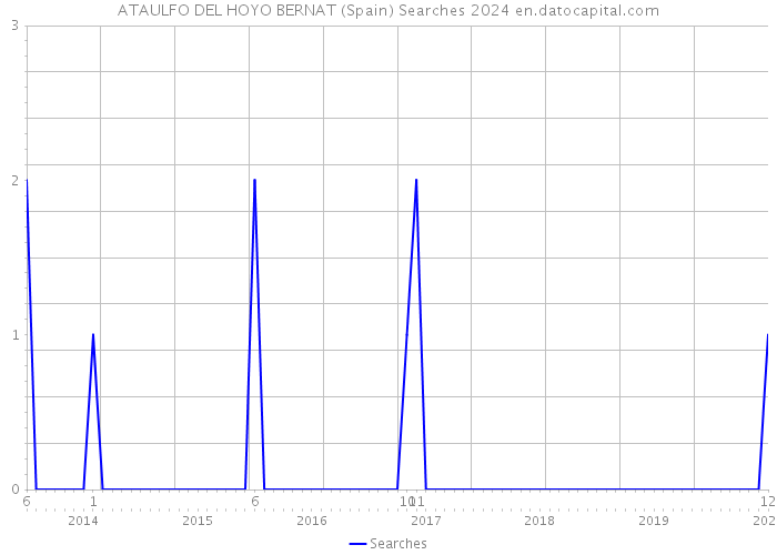ATAULFO DEL HOYO BERNAT (Spain) Searches 2024 