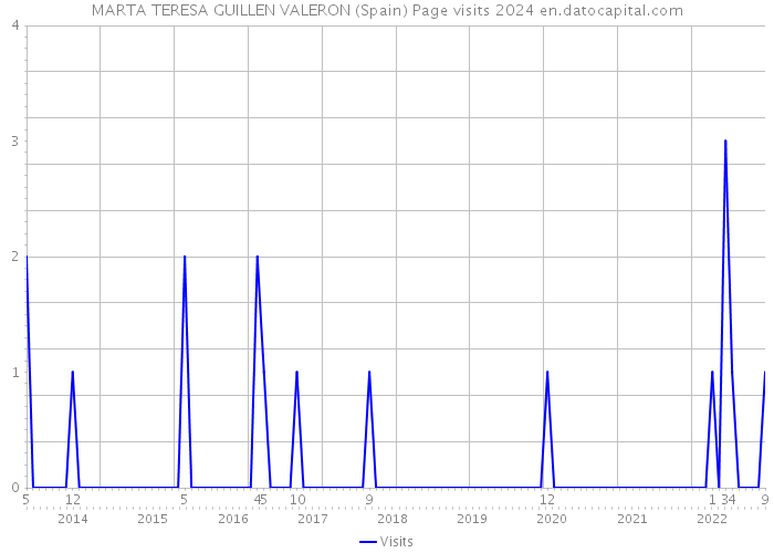 MARTA TERESA GUILLEN VALERON (Spain) Page visits 2024 