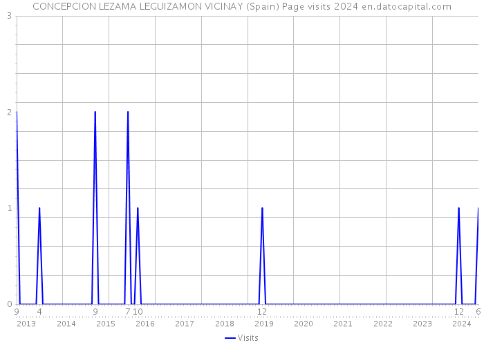 CONCEPCION LEZAMA LEGUIZAMON VICINAY (Spain) Page visits 2024 