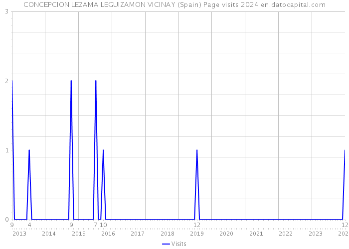 CONCEPCION LEZAMA LEGUIZAMON VICINAY (Spain) Page visits 2024 