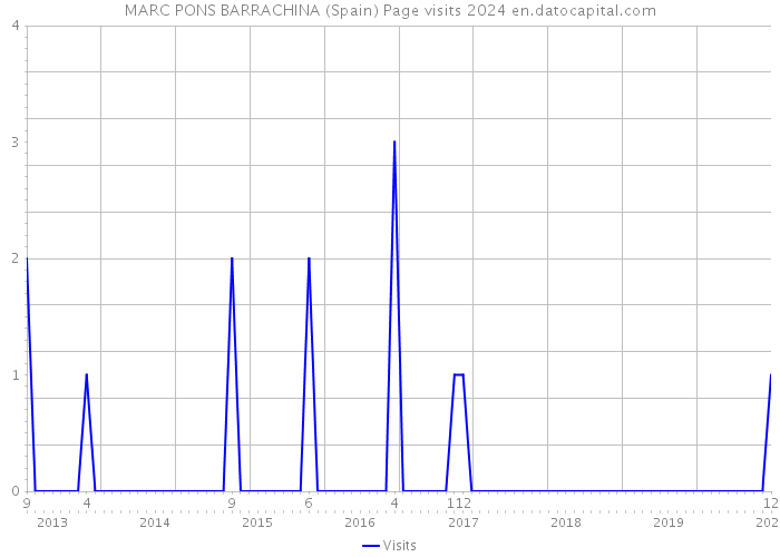 MARC PONS BARRACHINA (Spain) Page visits 2024 