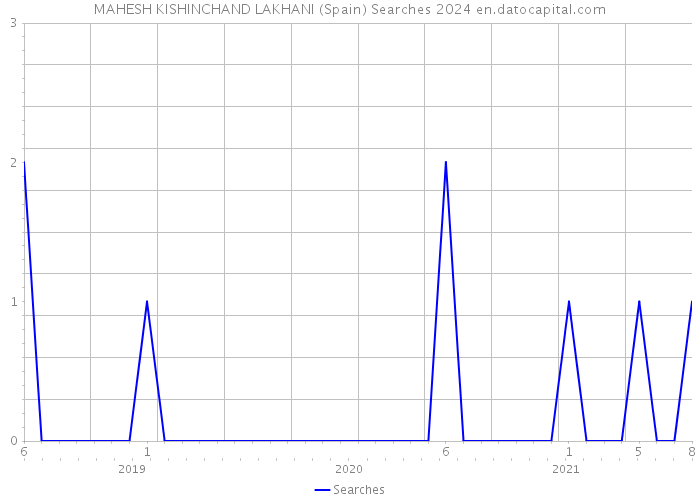 MAHESH KISHINCHAND LAKHANI (Spain) Searches 2024 