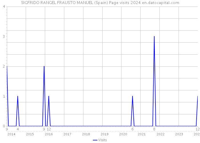 SIGFRIDO RANGEL FRAUSTO MANUEL (Spain) Page visits 2024 