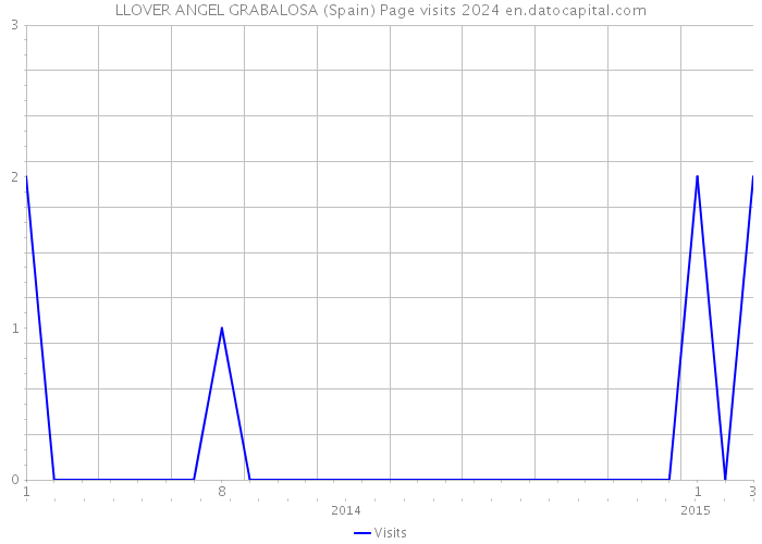 LLOVER ANGEL GRABALOSA (Spain) Page visits 2024 