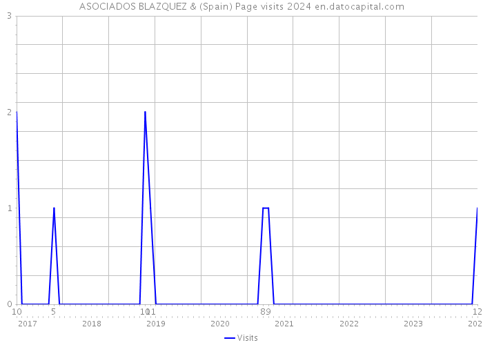 ASOCIADOS BLAZQUEZ & (Spain) Page visits 2024 