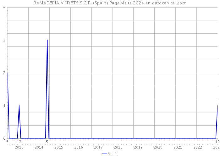 RAMADERIA VINYETS S.C.P. (Spain) Page visits 2024 