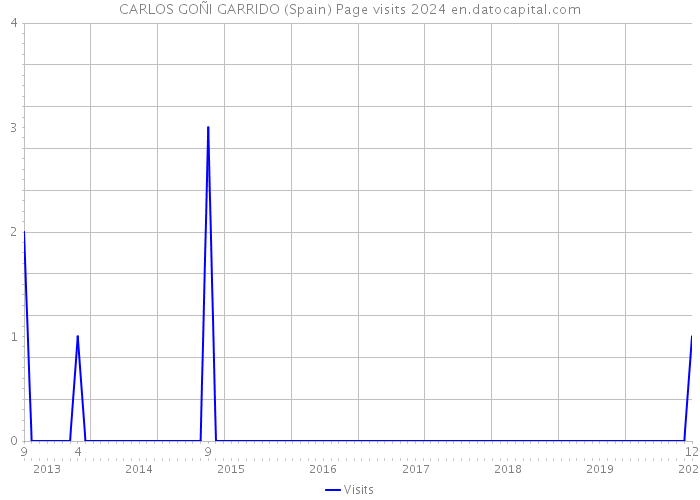 CARLOS GOÑI GARRIDO (Spain) Page visits 2024 