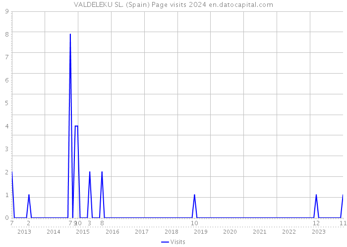 VALDELEKU SL. (Spain) Page visits 2024 