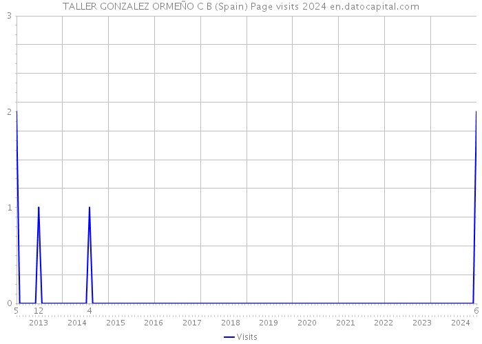 TALLER GONZALEZ ORMEÑO C B (Spain) Page visits 2024 