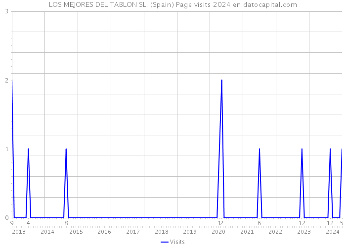 LOS MEJORES DEL TABLON SL. (Spain) Page visits 2024 