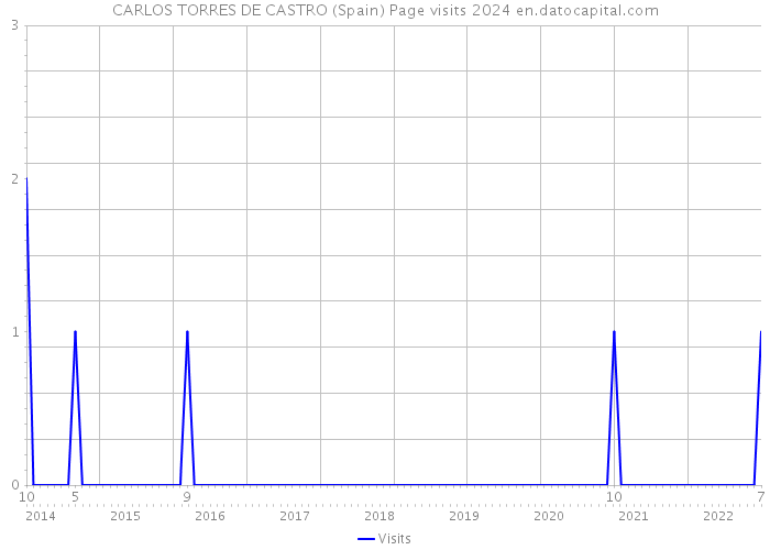CARLOS TORRES DE CASTRO (Spain) Page visits 2024 