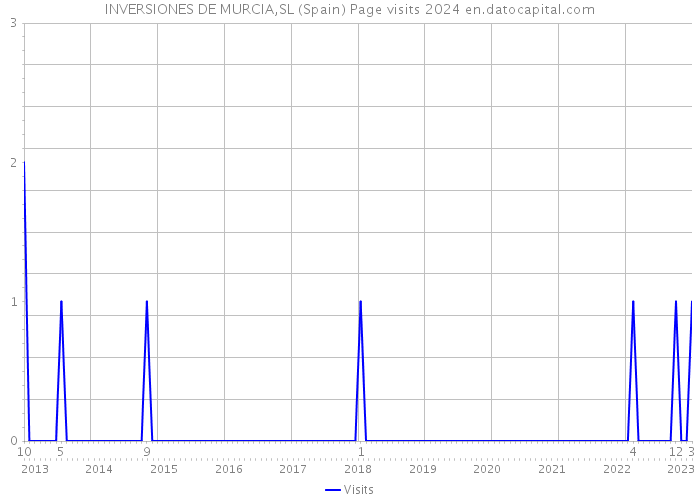 INVERSIONES DE MURCIA,SL (Spain) Page visits 2024 