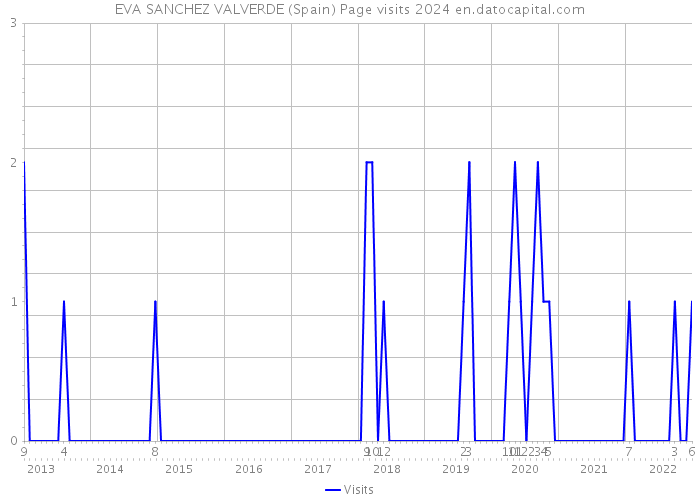 EVA SANCHEZ VALVERDE (Spain) Page visits 2024 