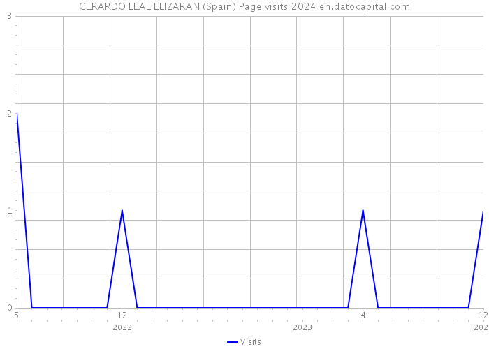 GERARDO LEAL ELIZARAN (Spain) Page visits 2024 