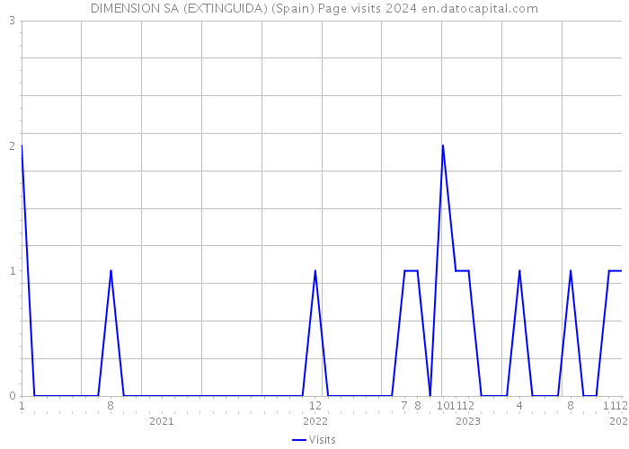 DIMENSION SA (EXTINGUIDA) (Spain) Page visits 2024 