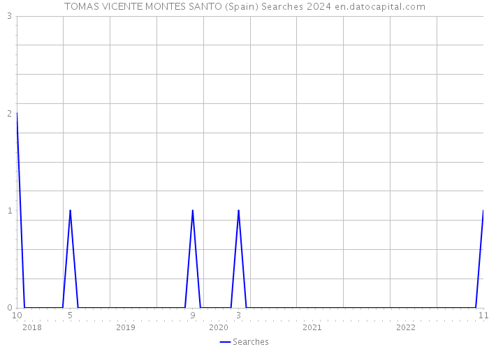 TOMAS VICENTE MONTES SANTO (Spain) Searches 2024 