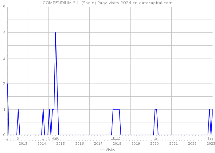 COMPENDIUM S.L. (Spain) Page visits 2024 