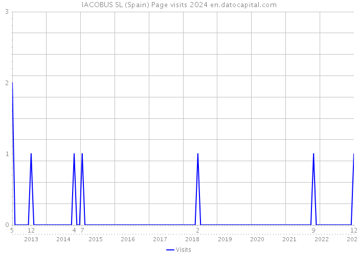 IACOBUS SL (Spain) Page visits 2024 