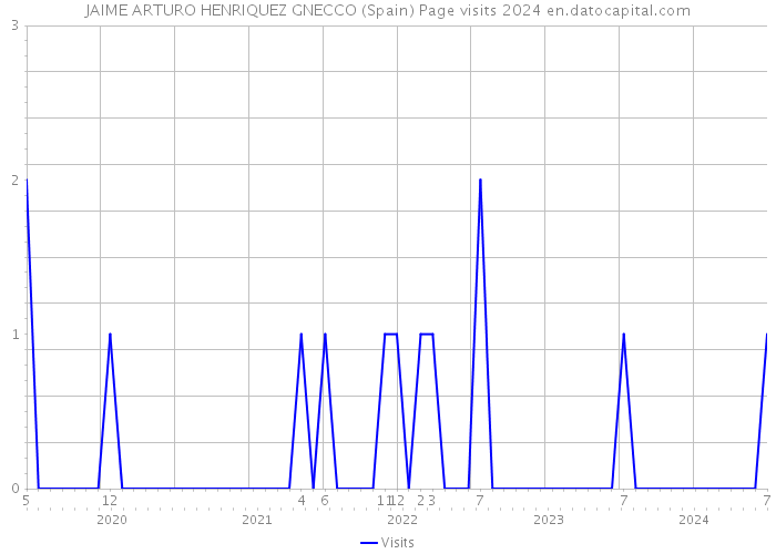 JAIME ARTURO HENRIQUEZ GNECCO (Spain) Page visits 2024 