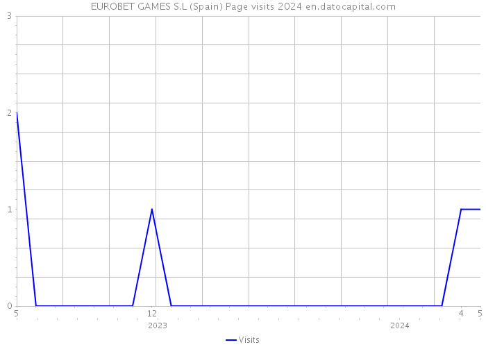 EUROBET GAMES S.L (Spain) Page visits 2024 