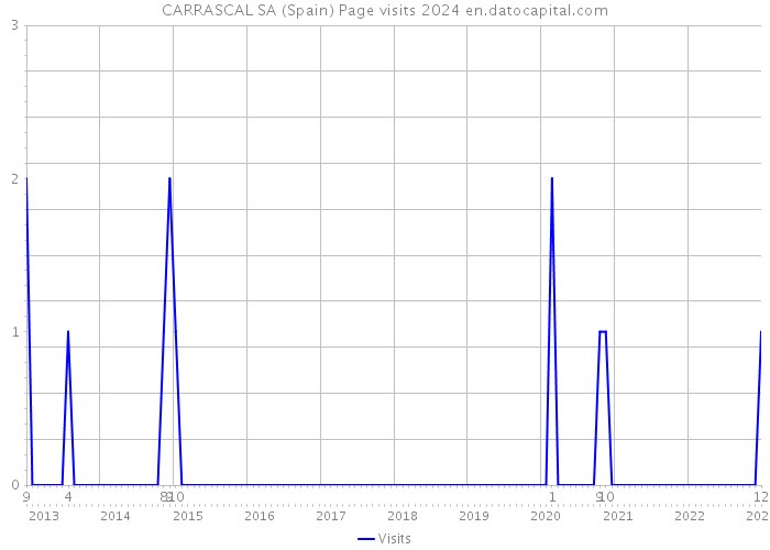 CARRASCAL SA (Spain) Page visits 2024 