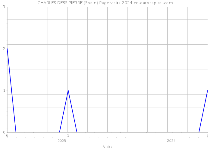 CHARLES DEBS PIERRE (Spain) Page visits 2024 