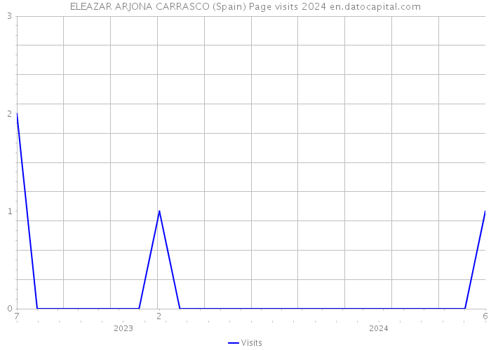 ELEAZAR ARJONA CARRASCO (Spain) Page visits 2024 
