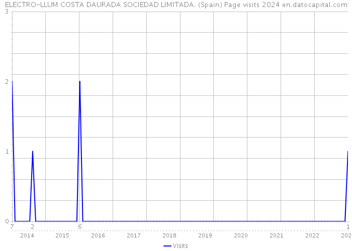 ELECTRO-LLUM COSTA DAURADA SOCIEDAD LIMITADA. (Spain) Page visits 2024 