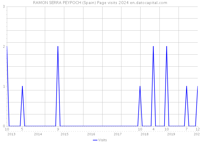 RAMON SERRA PEYPOCH (Spain) Page visits 2024 