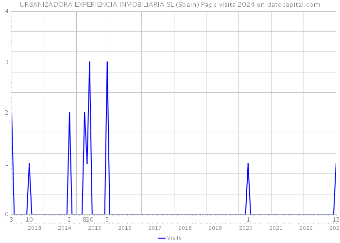 URBANIZADORA EXPERIENCIA INMOBILIARIA SL (Spain) Page visits 2024 